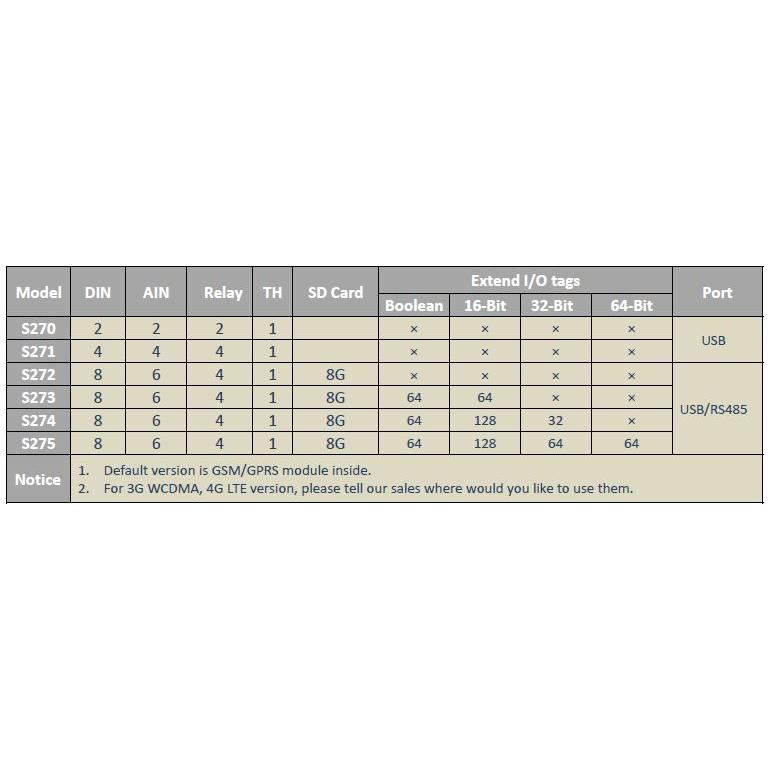 Remote Terminal Unit - 4G GSM IoT M2M